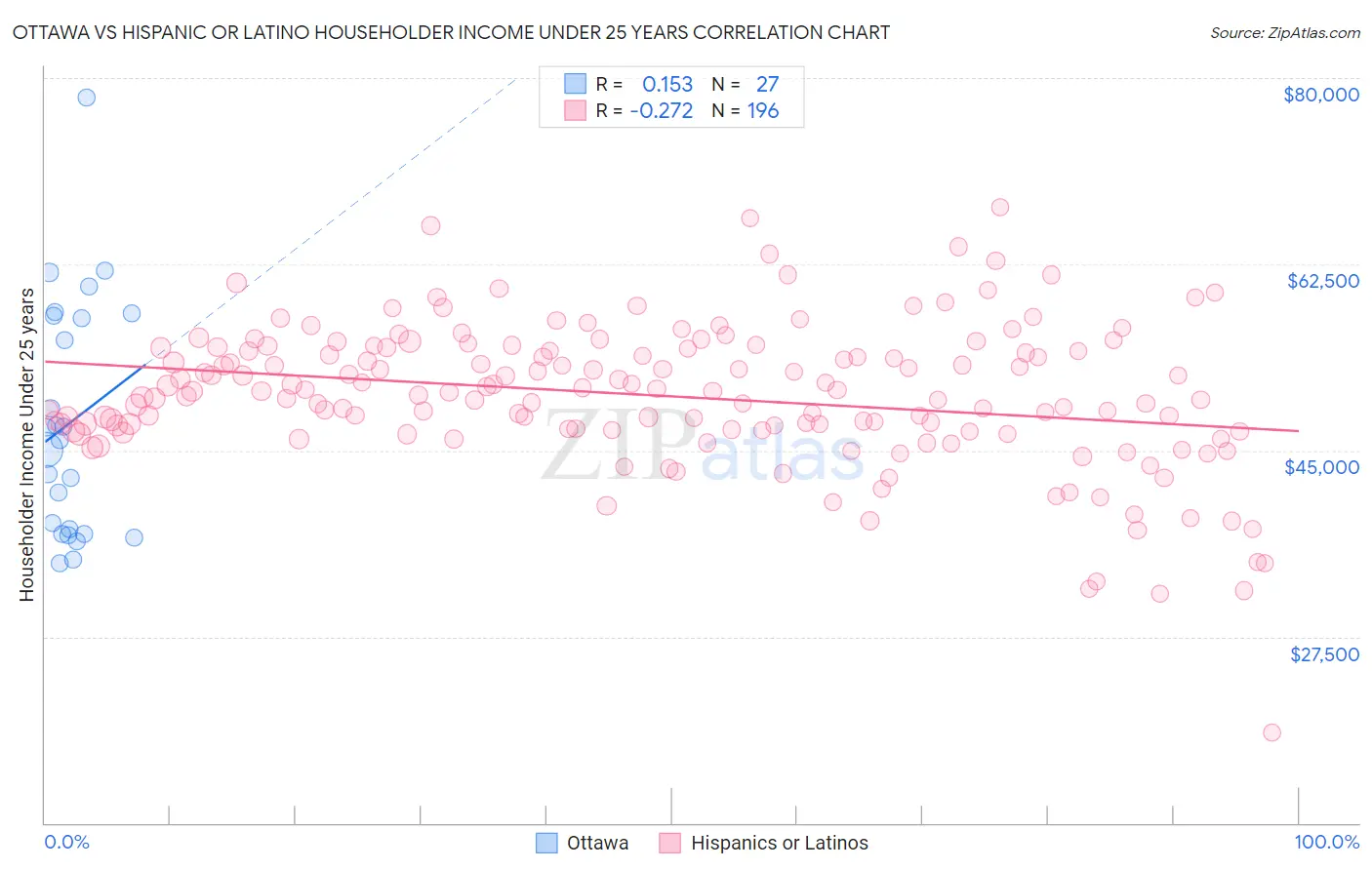 Ottawa vs Hispanic or Latino Householder Income Under 25 years