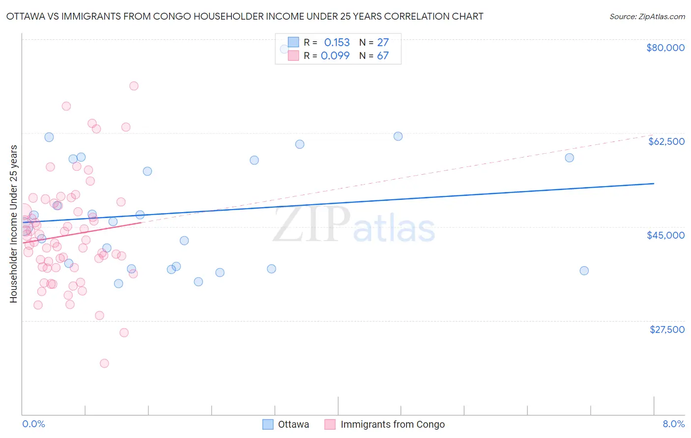 Ottawa vs Immigrants from Congo Householder Income Under 25 years