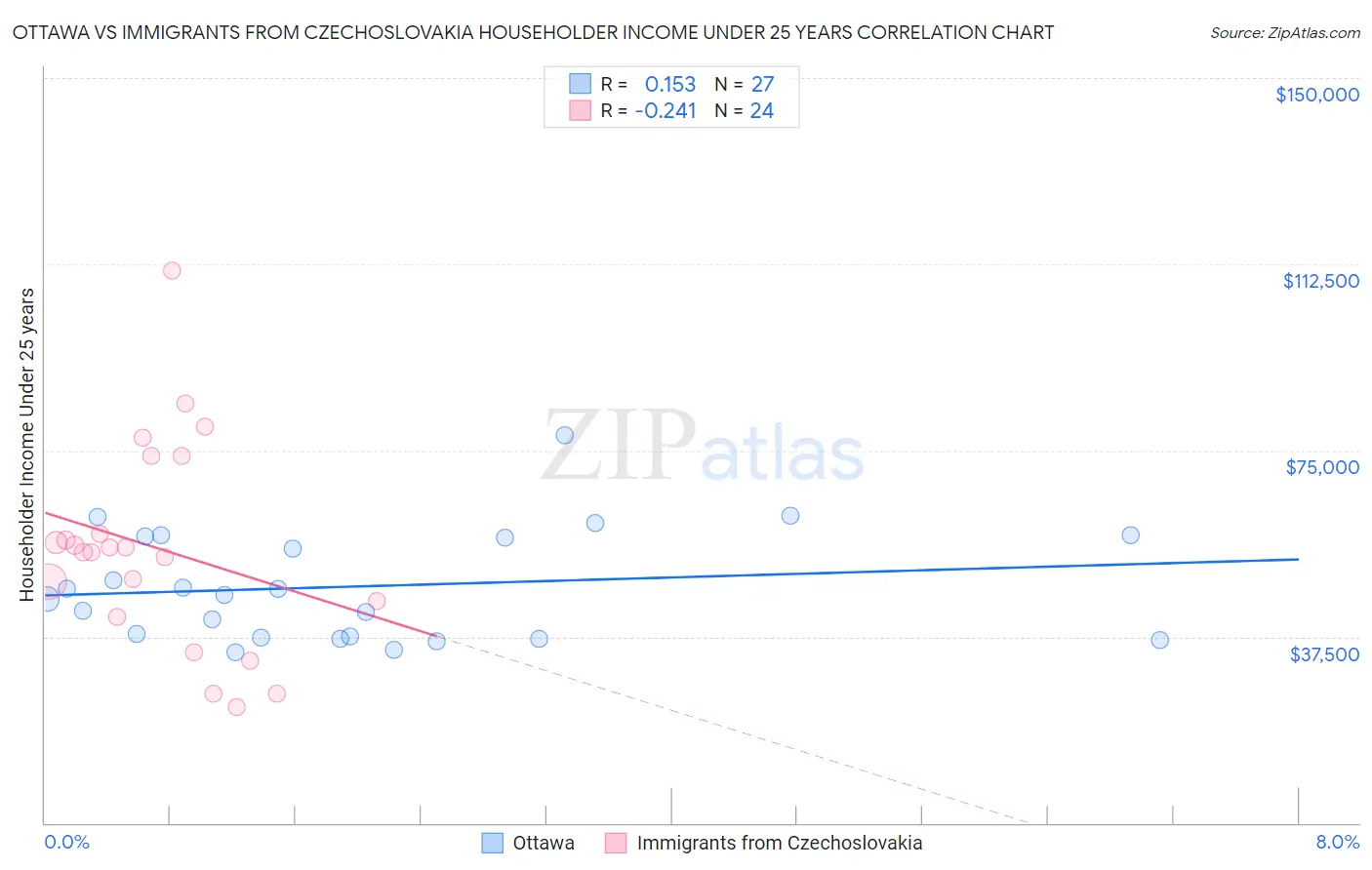 Ottawa vs Immigrants from Czechoslovakia Householder Income Under 25 years