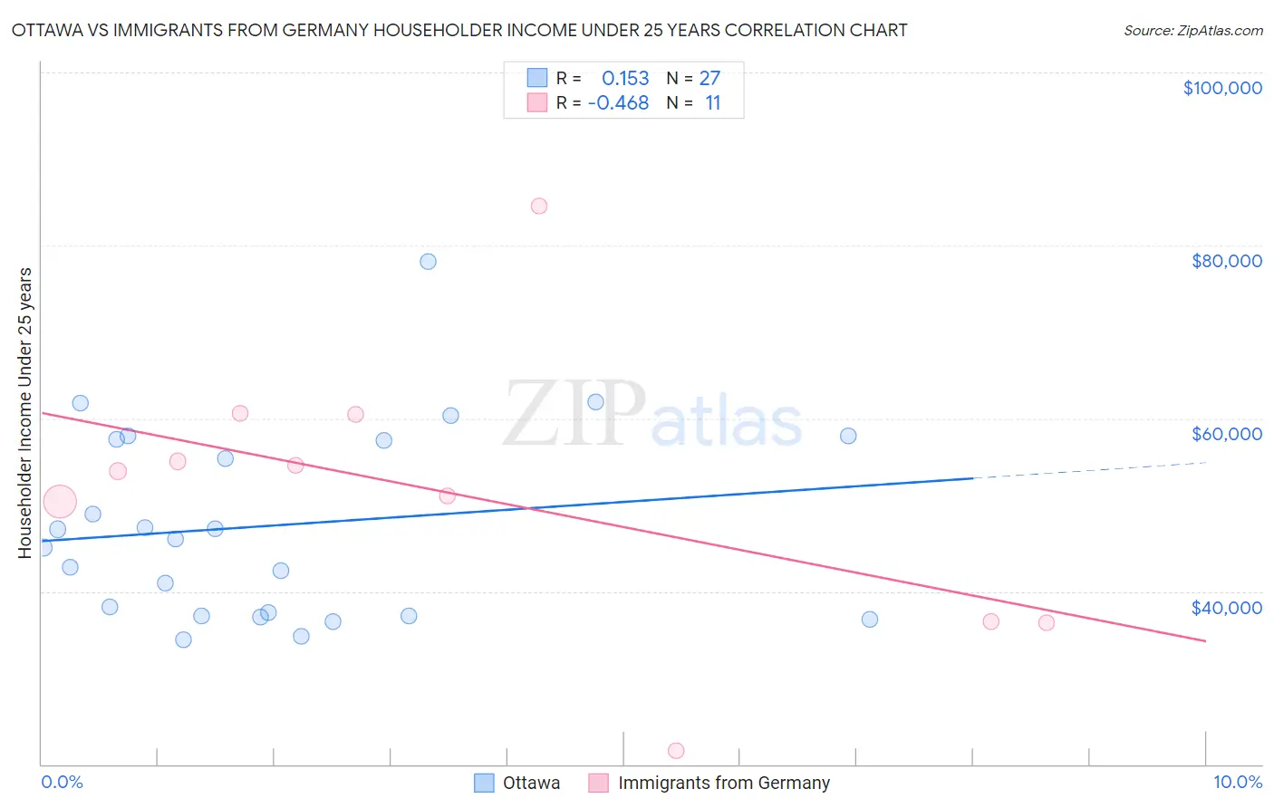 Ottawa vs Immigrants from Germany Householder Income Under 25 years