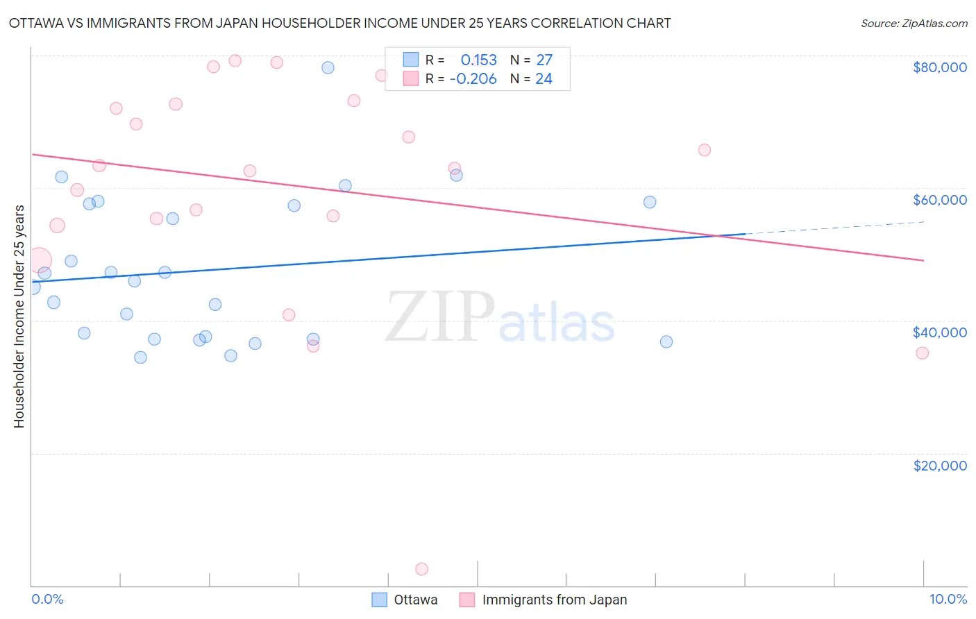 Ottawa vs Immigrants from Japan Householder Income Under 25 years