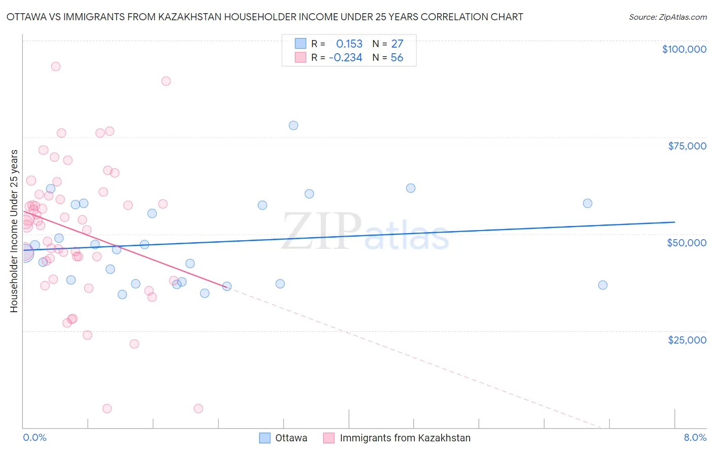 Ottawa vs Immigrants from Kazakhstan Householder Income Under 25 years