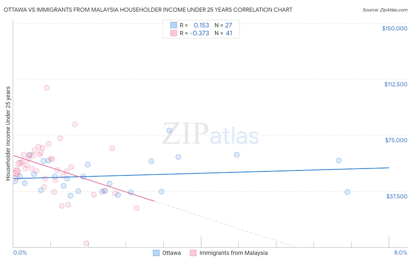 Ottawa vs Immigrants from Malaysia Householder Income Under 25 years