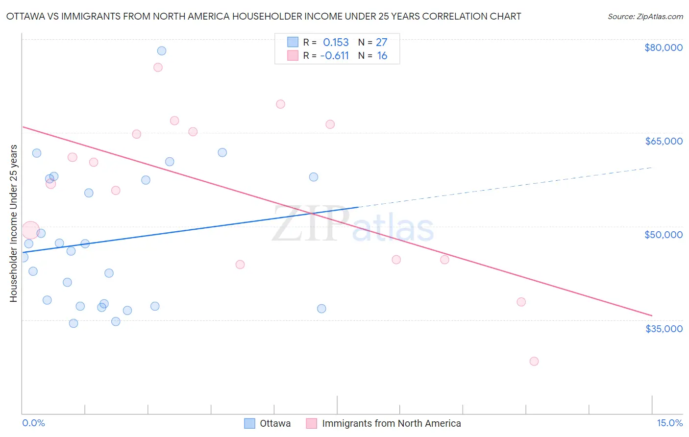 Ottawa vs Immigrants from North America Householder Income Under 25 years