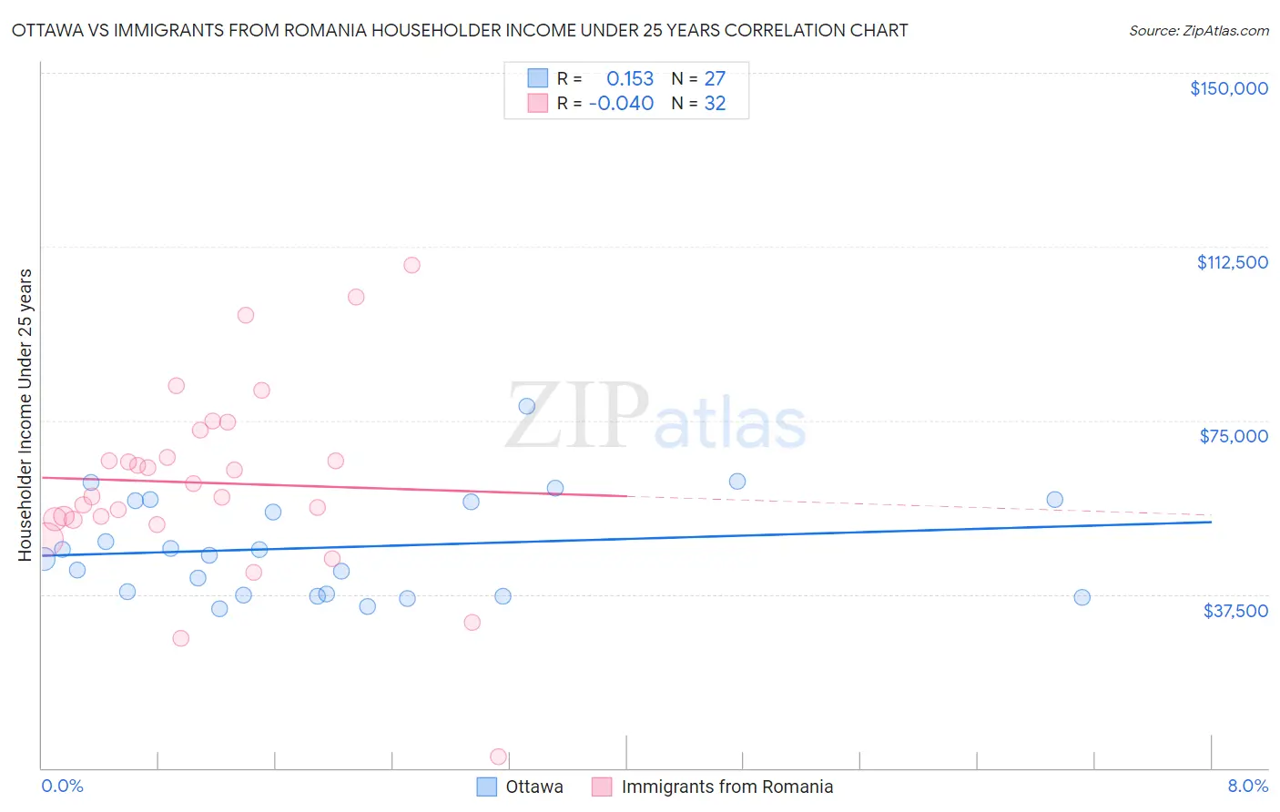 Ottawa vs Immigrants from Romania Householder Income Under 25 years