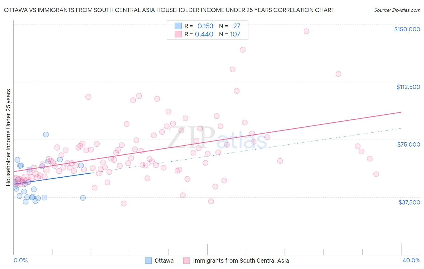 Ottawa vs Immigrants from South Central Asia Householder Income Under 25 years