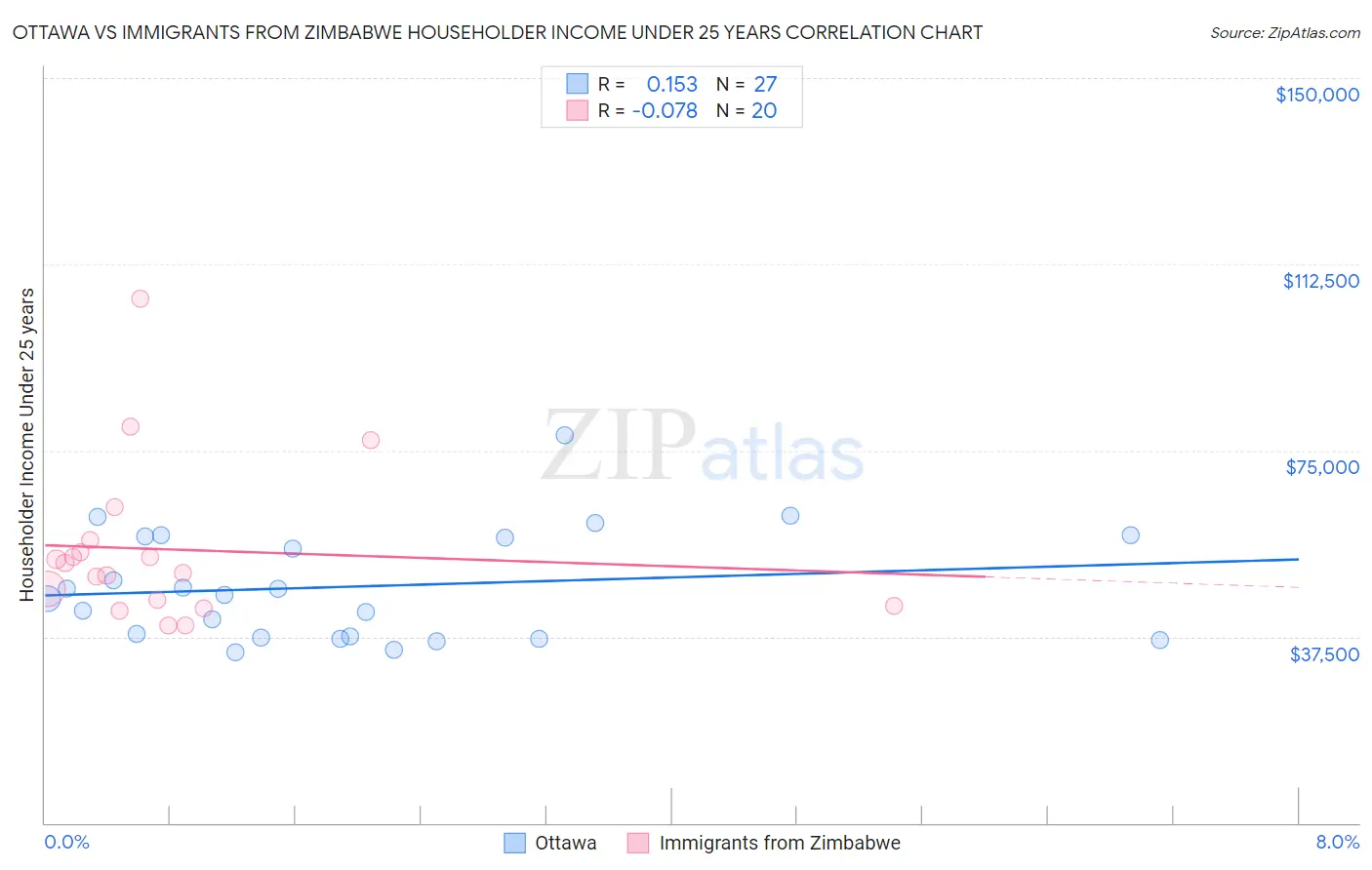 Ottawa vs Immigrants from Zimbabwe Householder Income Under 25 years