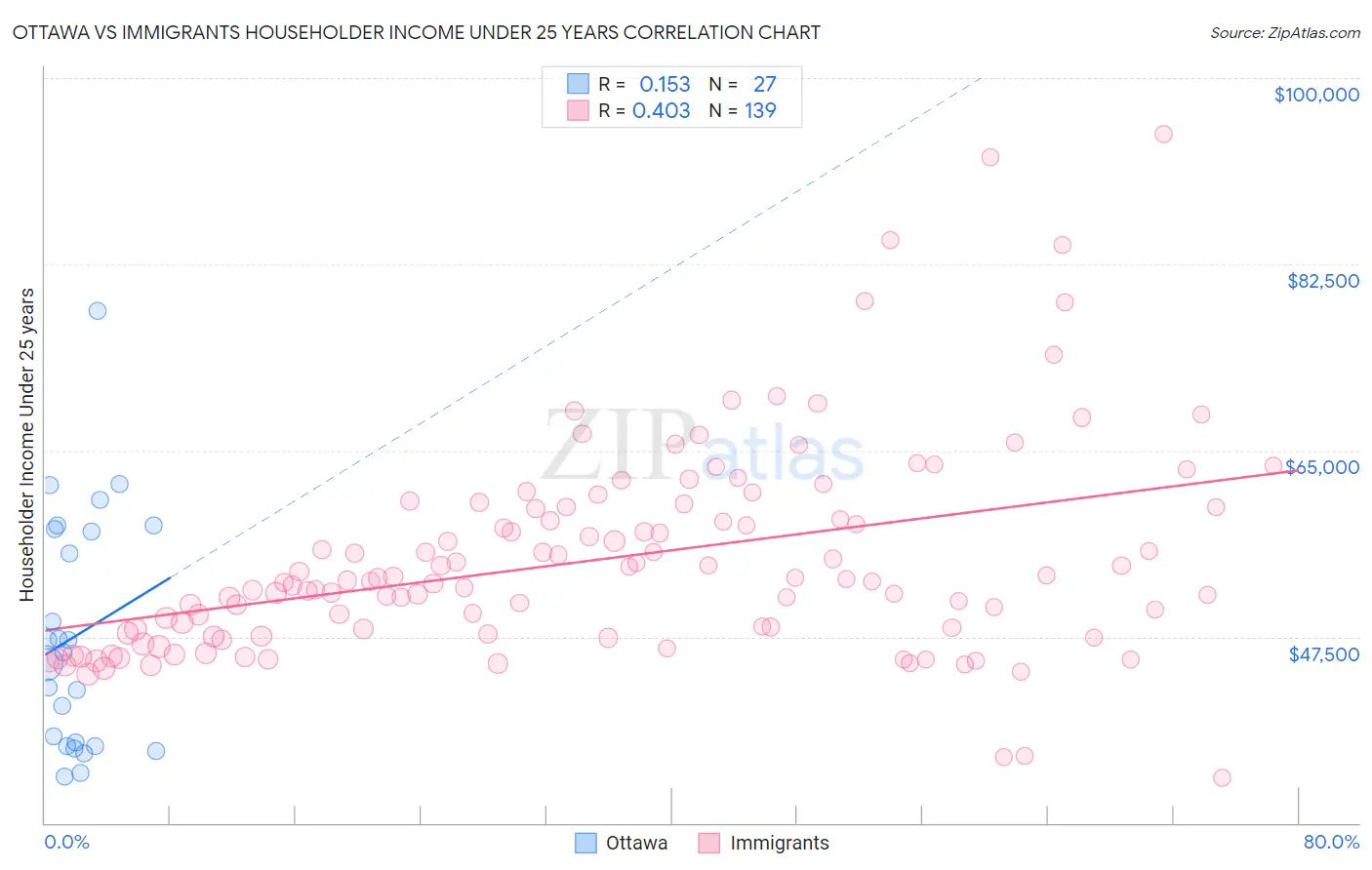 Ottawa vs Immigrants Householder Income Under 25 years