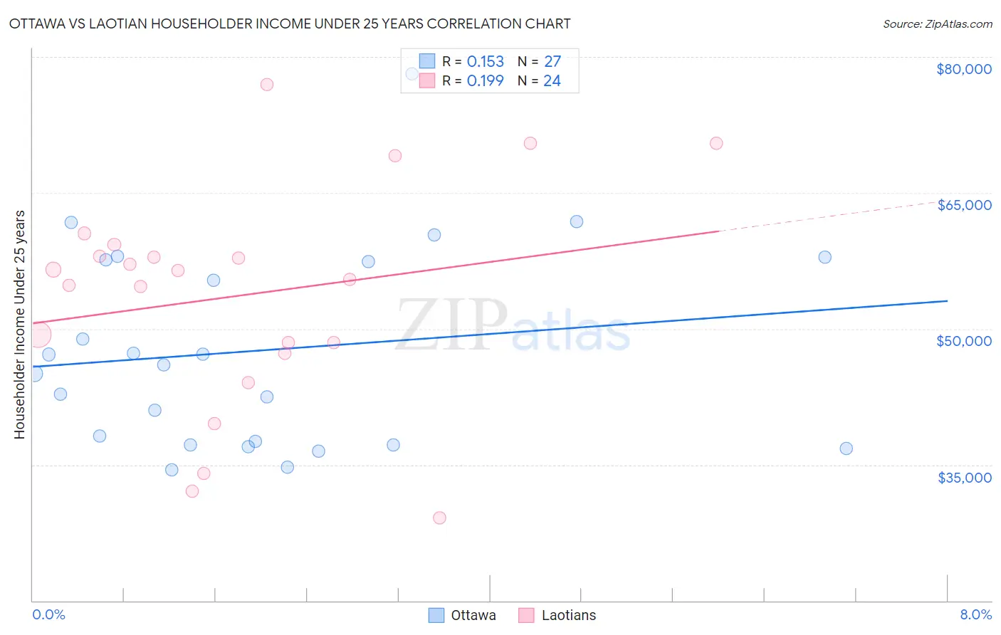 Ottawa vs Laotian Householder Income Under 25 years