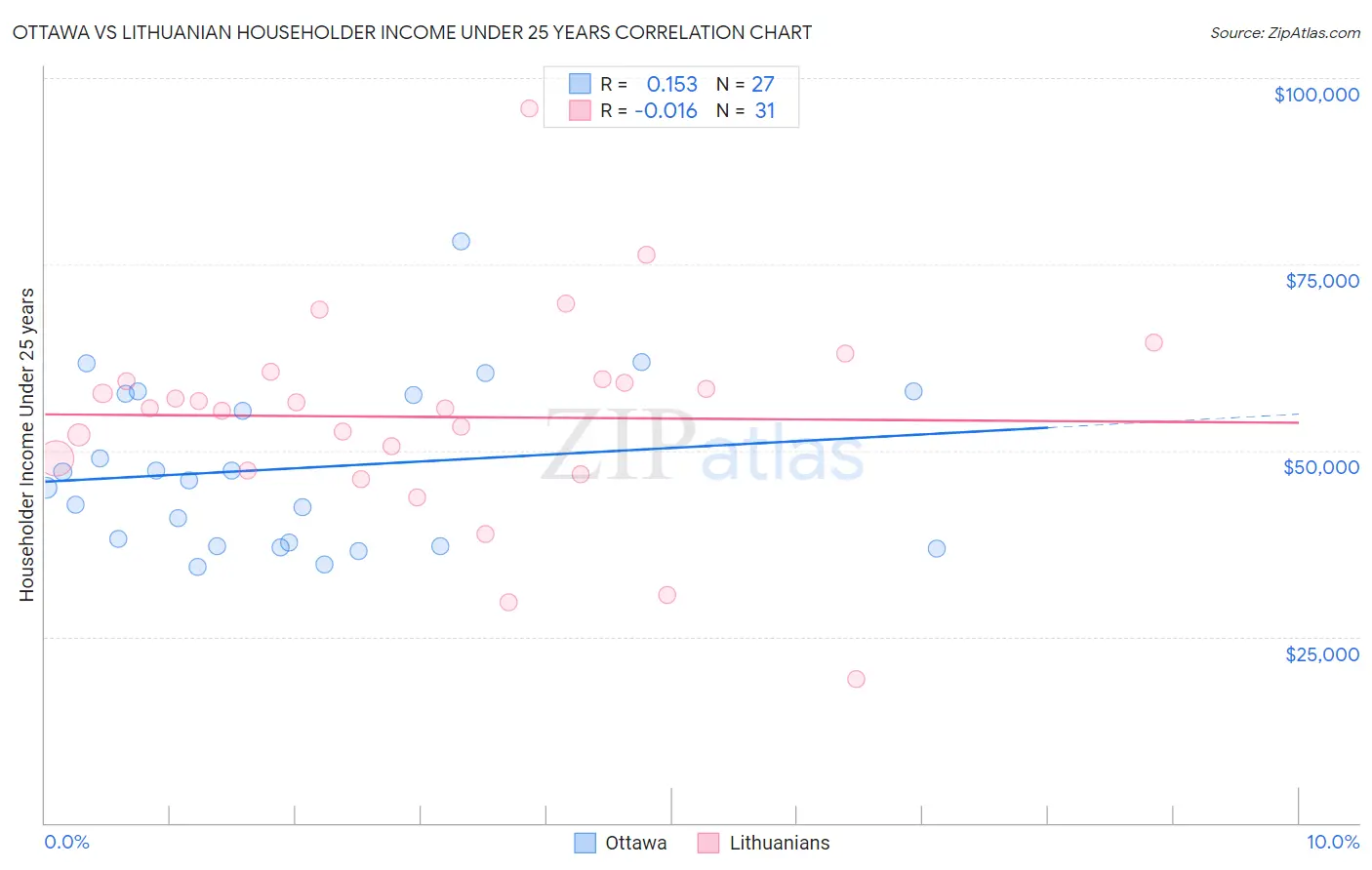 Ottawa vs Lithuanian Householder Income Under 25 years