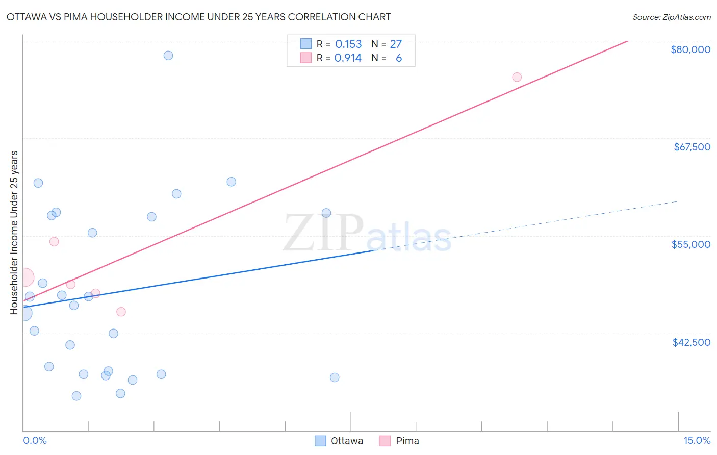 Ottawa vs Pima Householder Income Under 25 years