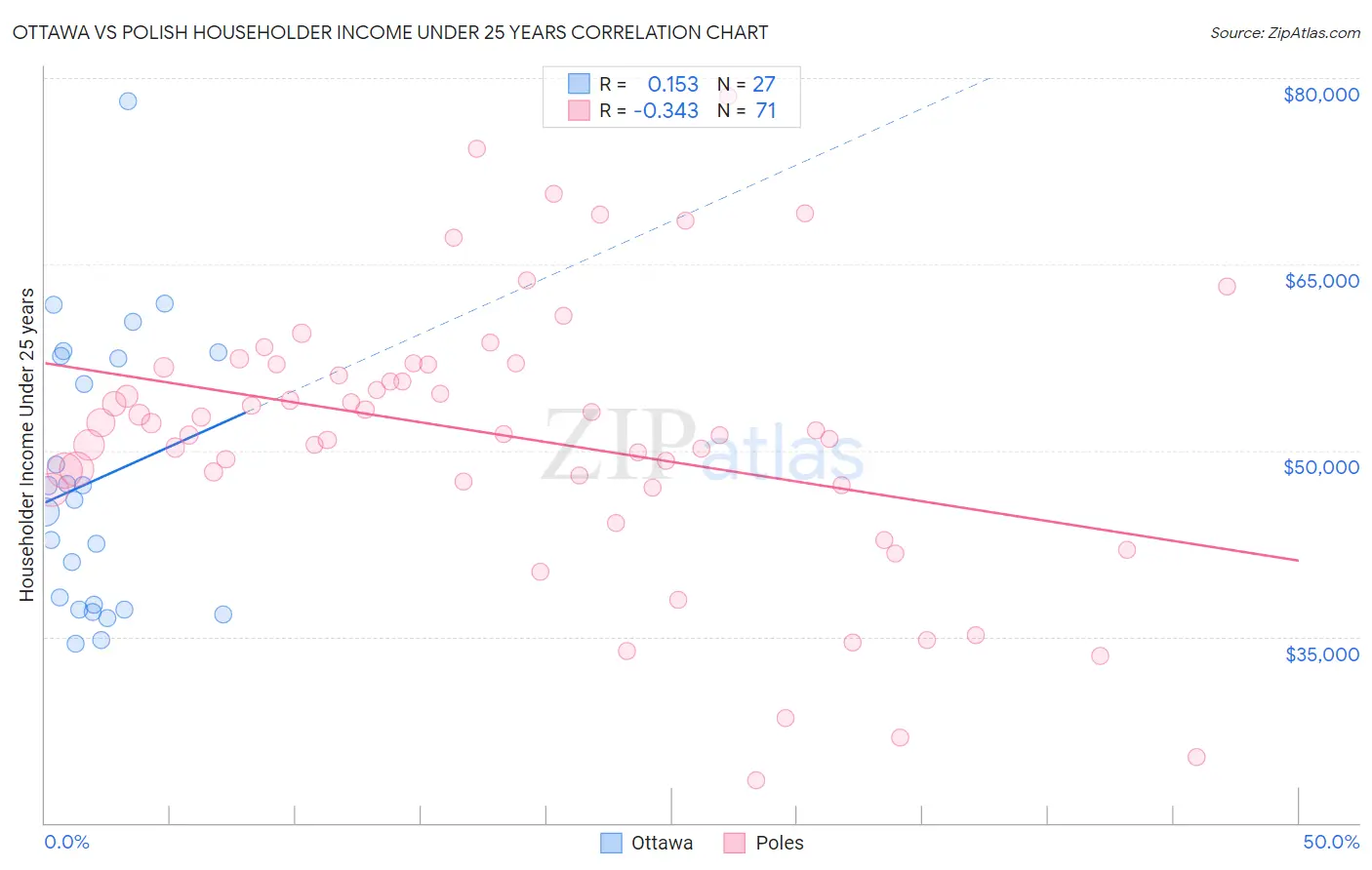 Ottawa vs Polish Householder Income Under 25 years