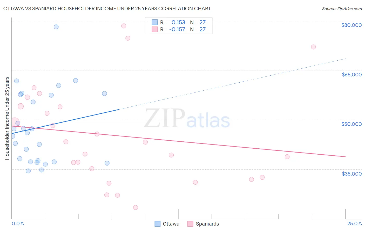 Ottawa vs Spaniard Householder Income Under 25 years