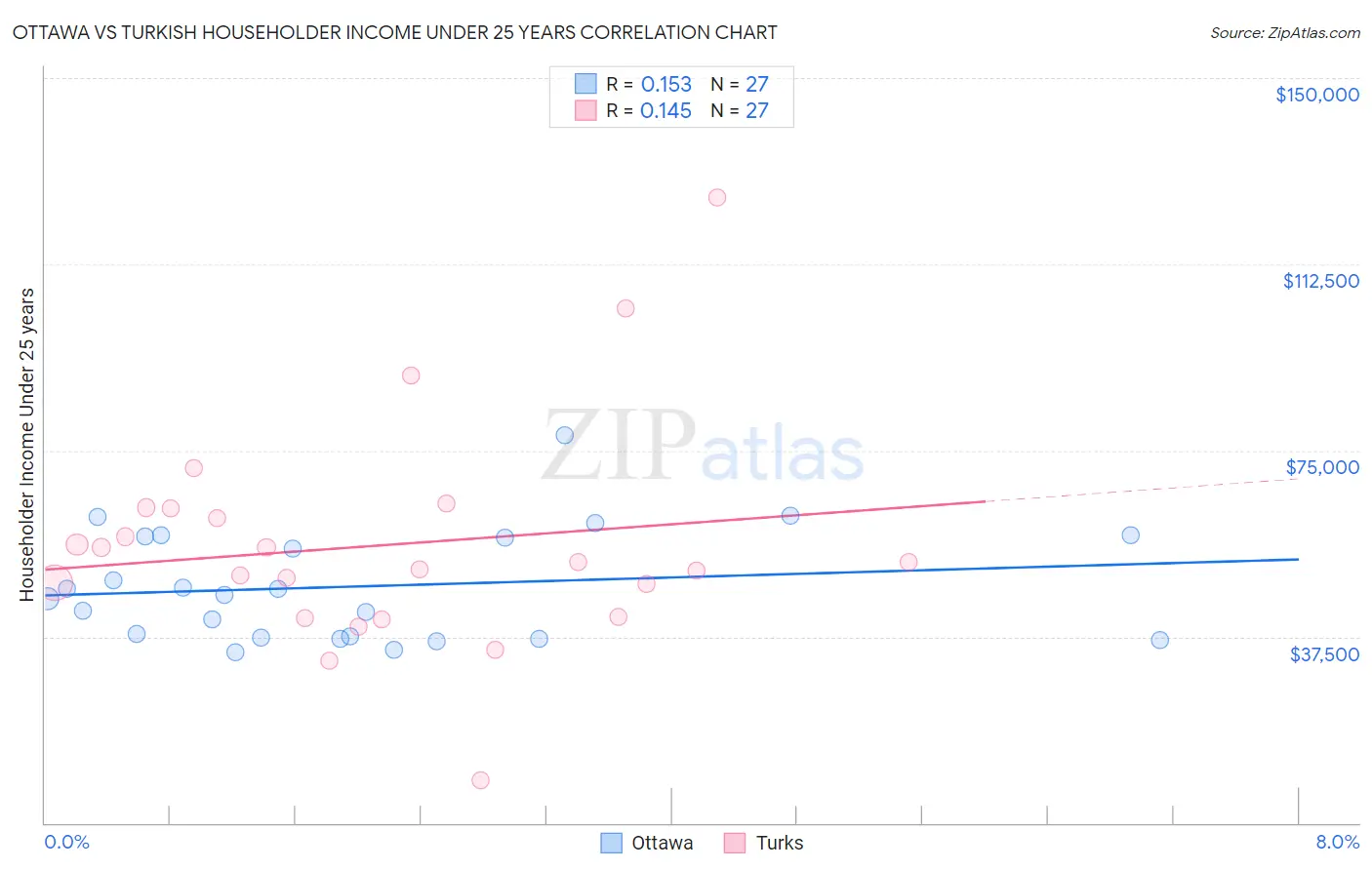 Ottawa vs Turkish Householder Income Under 25 years