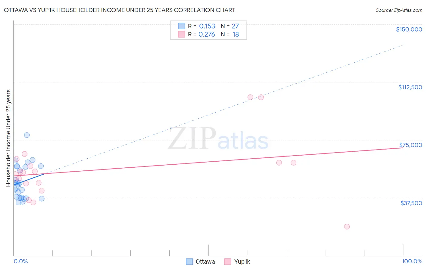 Ottawa vs Yup'ik Householder Income Under 25 years