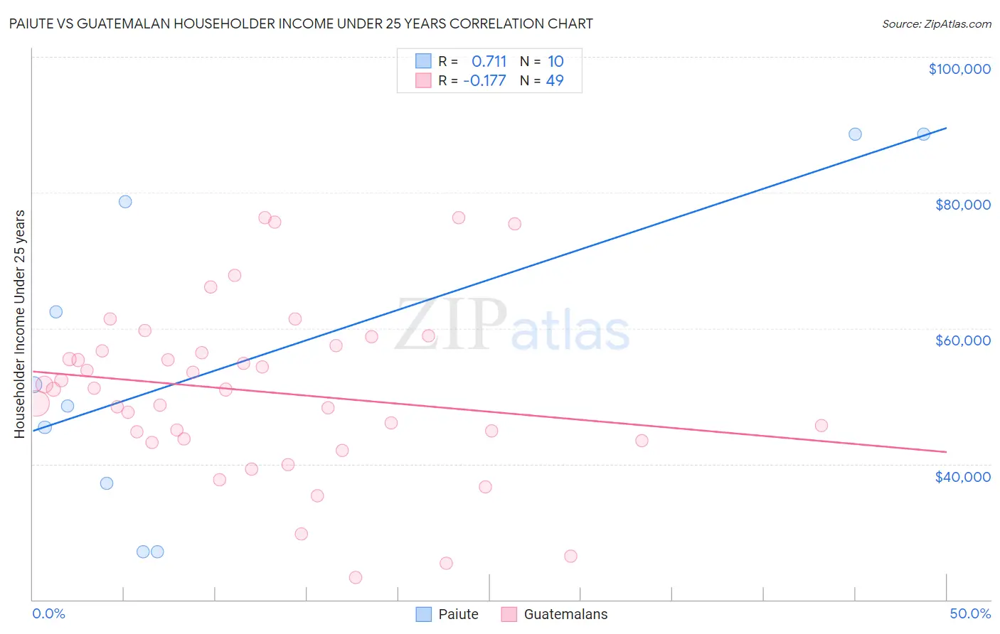 Paiute vs Guatemalan Householder Income Under 25 years