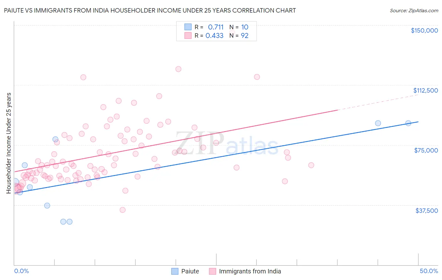 Paiute vs Immigrants from India Householder Income Under 25 years