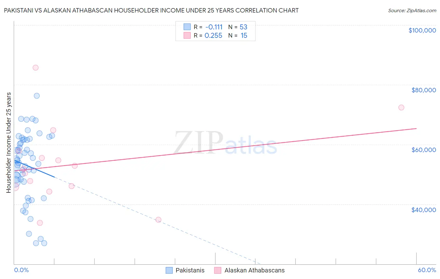 Pakistani vs Alaskan Athabascan Householder Income Under 25 years