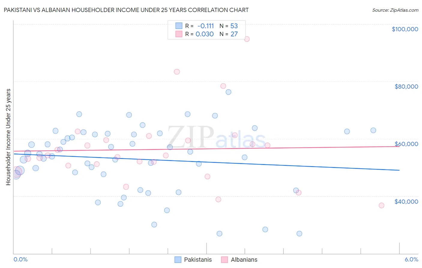 Pakistani vs Albanian Householder Income Under 25 years