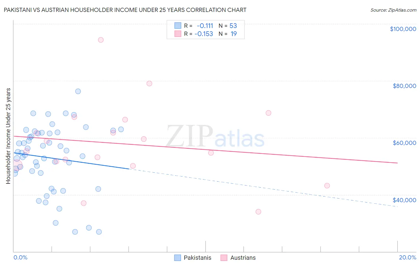 Pakistani vs Austrian Householder Income Under 25 years