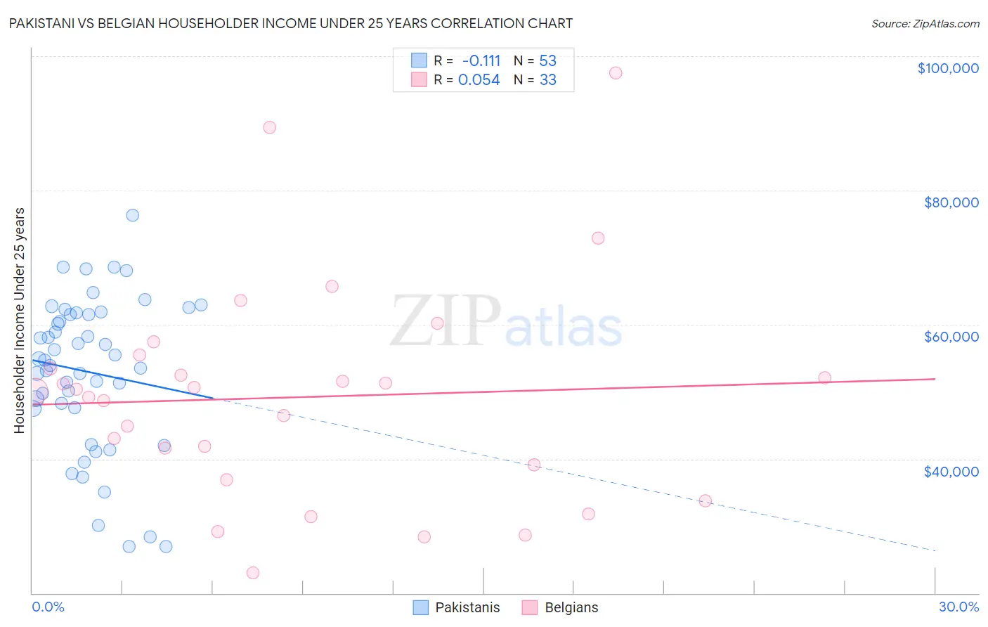 Pakistani vs Belgian Householder Income Under 25 years