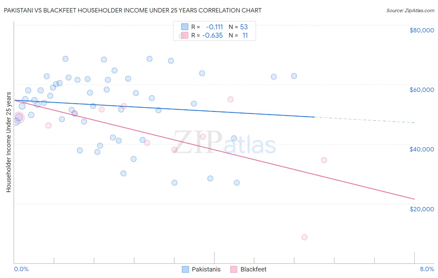 Pakistani vs Blackfeet Householder Income Under 25 years