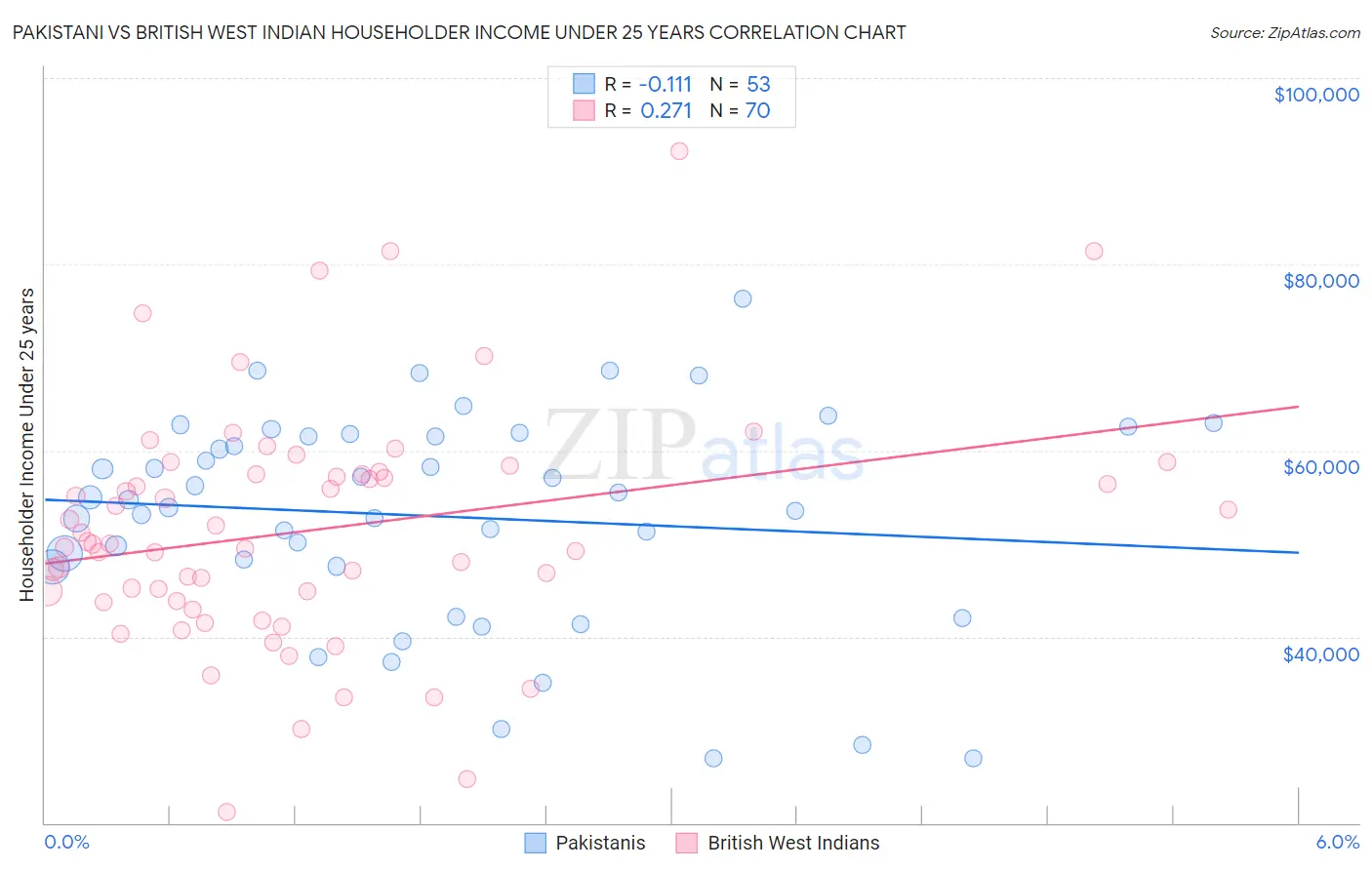 Pakistani vs British West Indian Householder Income Under 25 years