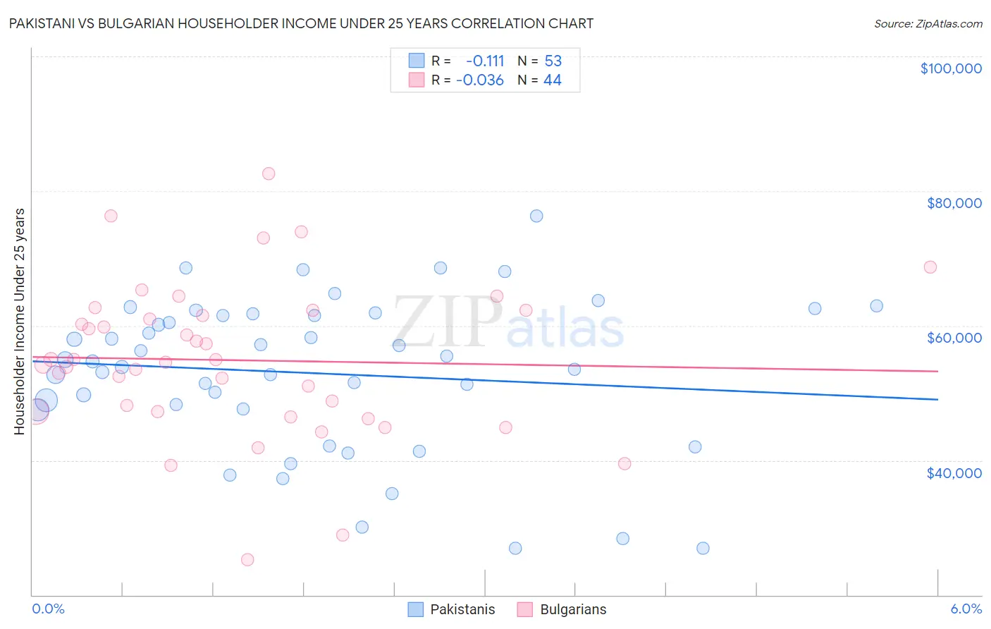 Pakistani vs Bulgarian Householder Income Under 25 years