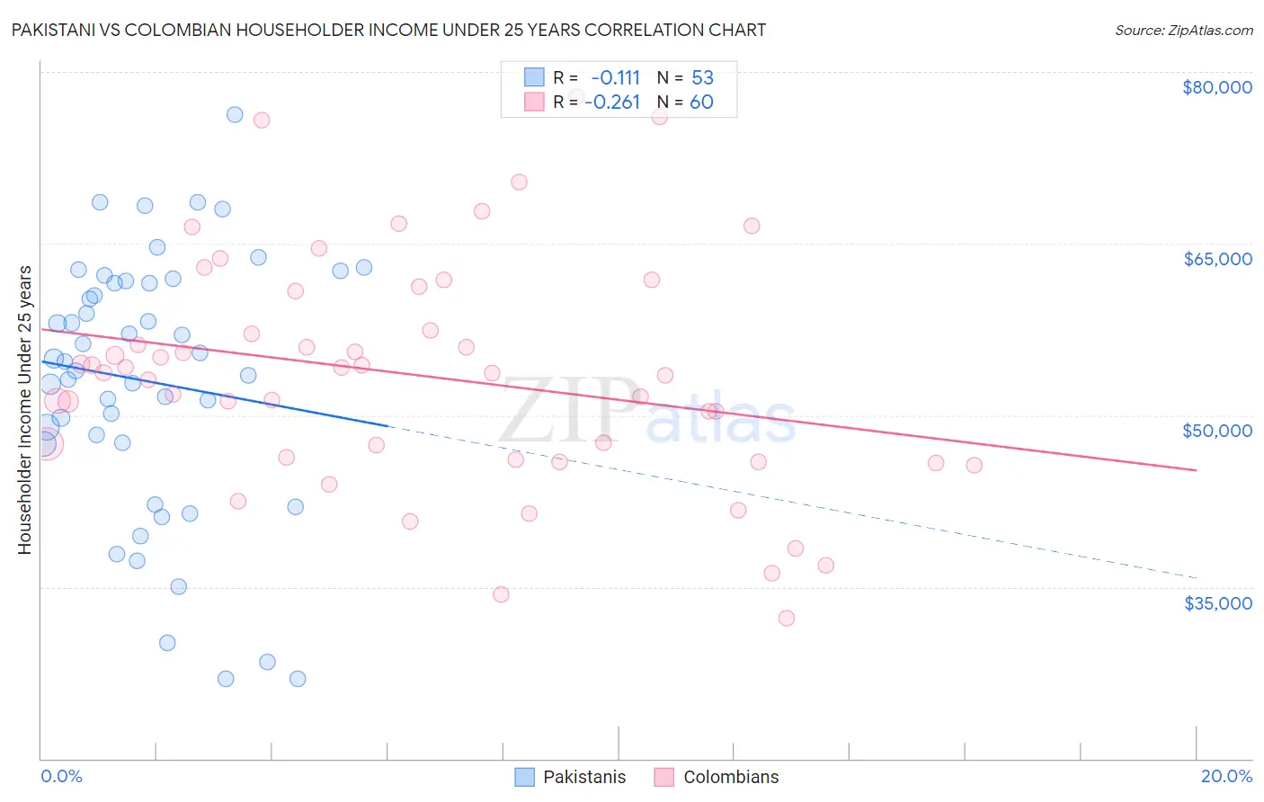 Pakistani vs Colombian Householder Income Under 25 years