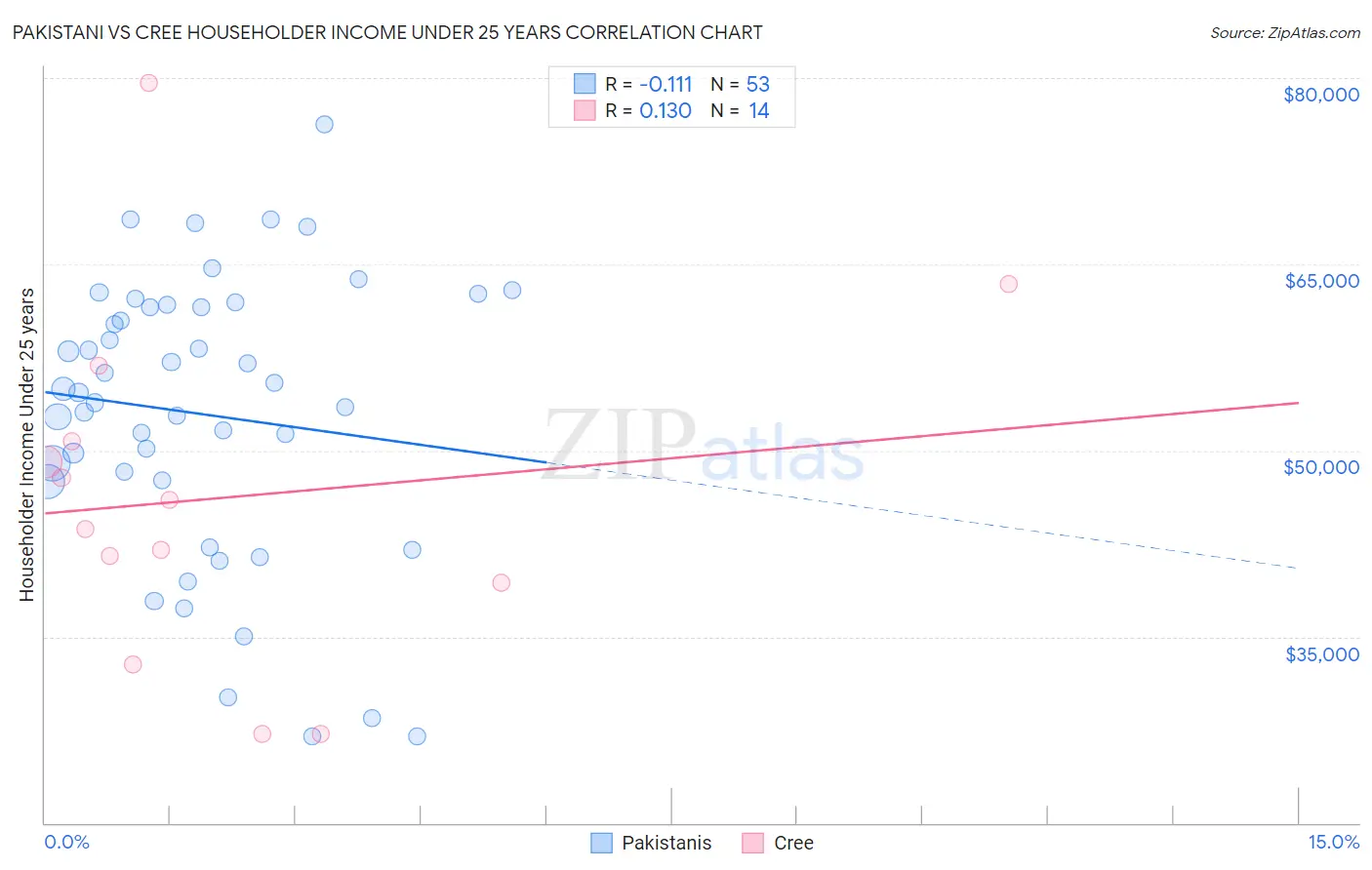 Pakistani vs Cree Householder Income Under 25 years