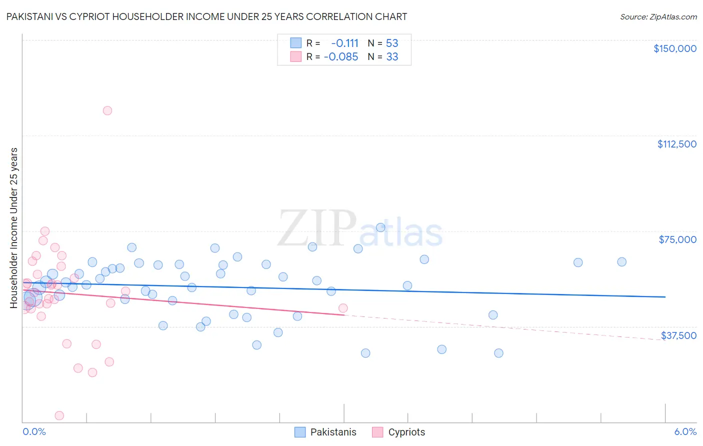 Pakistani vs Cypriot Householder Income Under 25 years