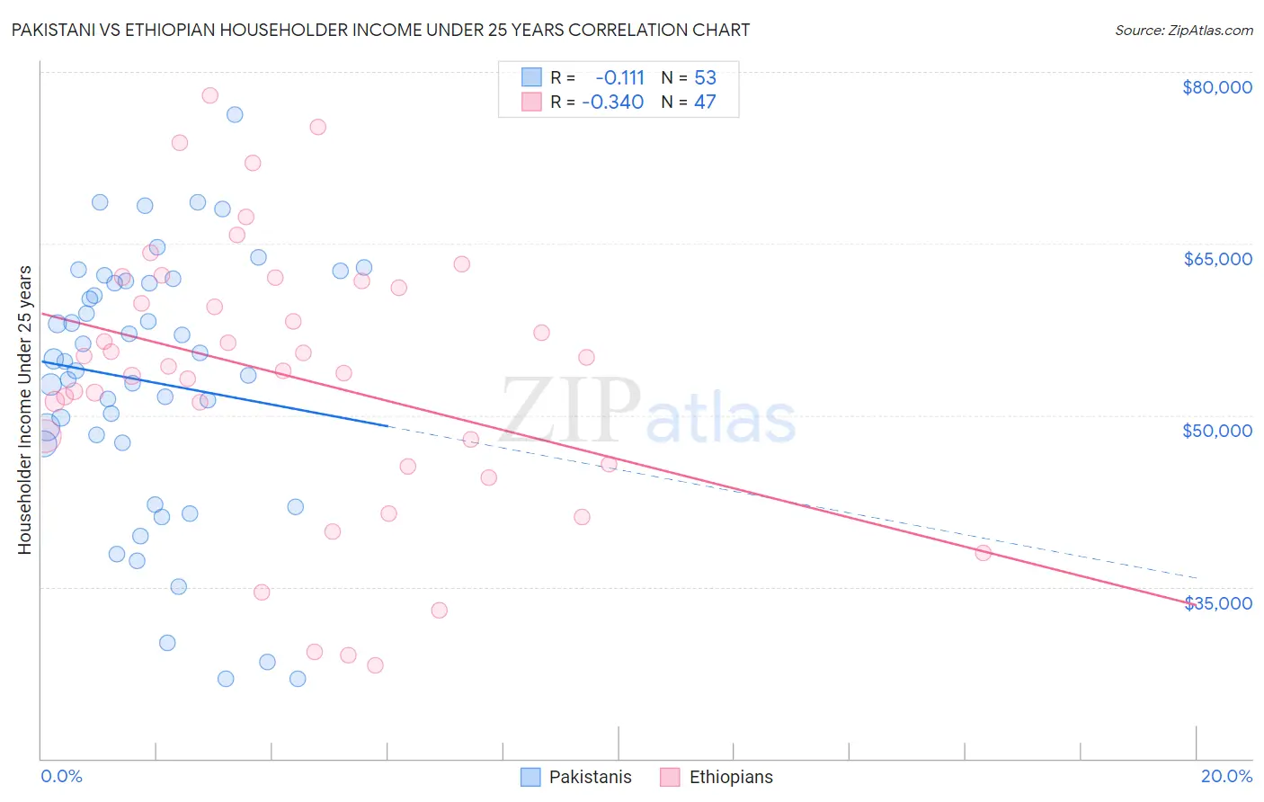 Pakistani vs Ethiopian Householder Income Under 25 years