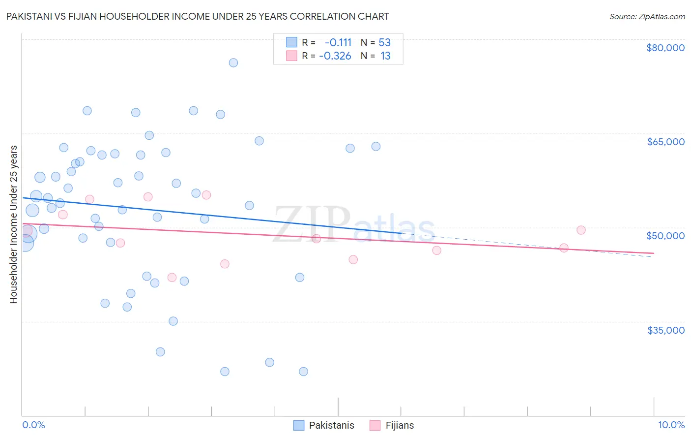 Pakistani vs Fijian Householder Income Under 25 years