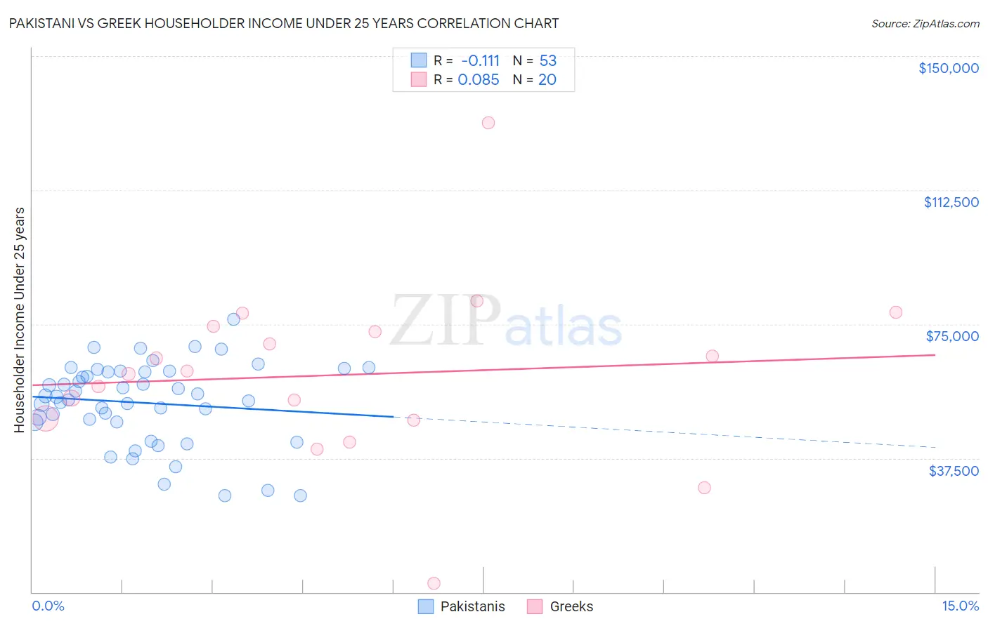 Pakistani vs Greek Householder Income Under 25 years