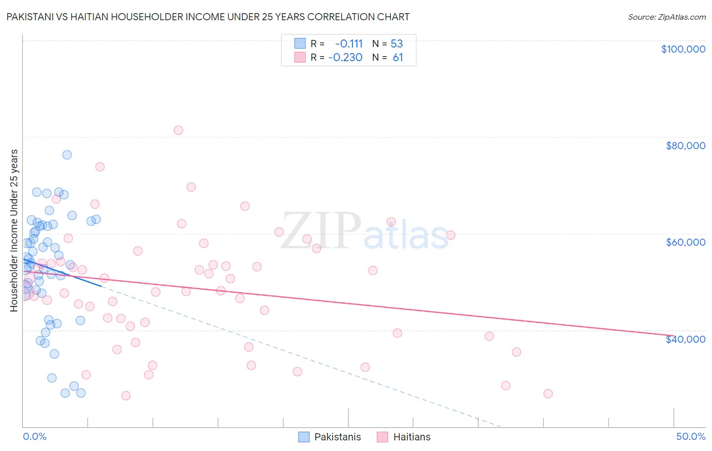 Pakistani vs Haitian Householder Income Under 25 years