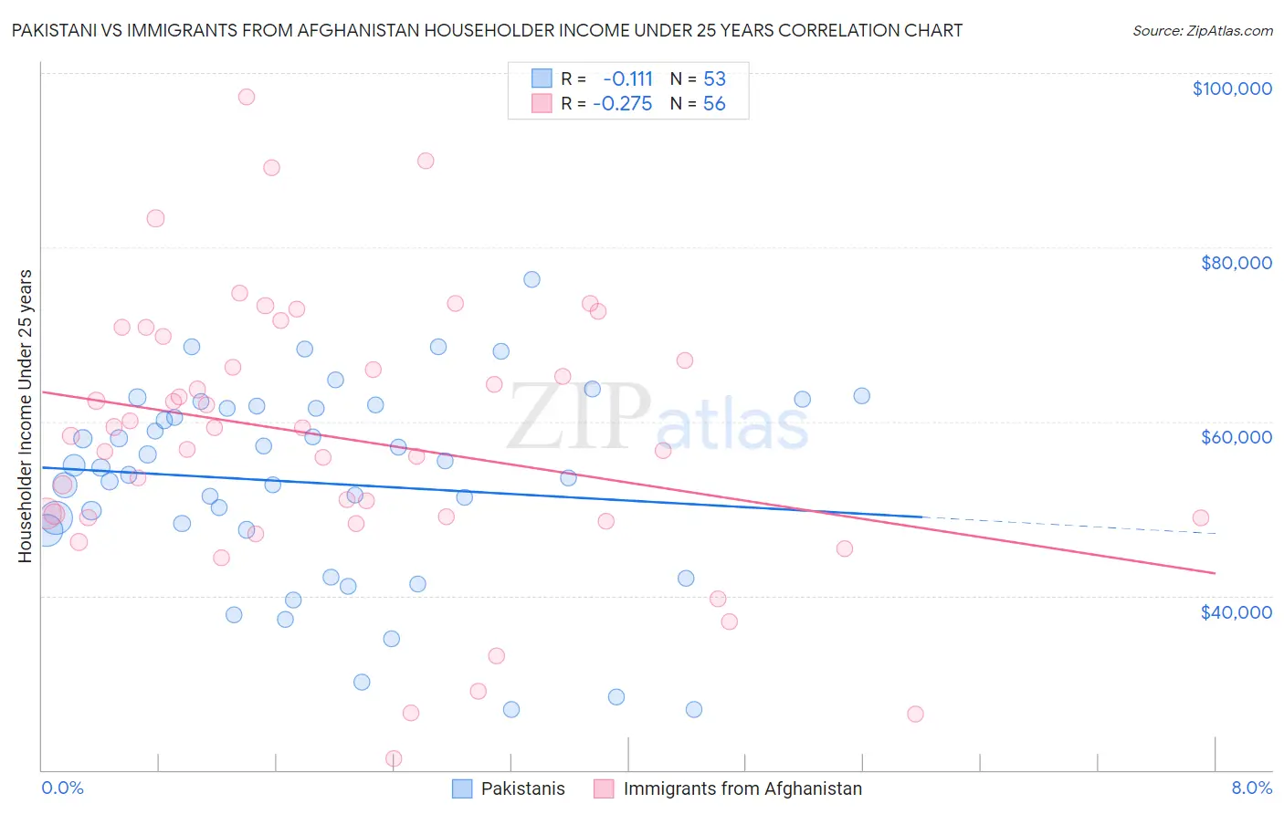 Pakistani vs Immigrants from Afghanistan Householder Income Under 25 years