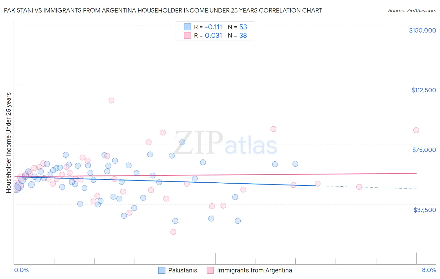 Pakistani vs Immigrants from Argentina Householder Income Under 25 years