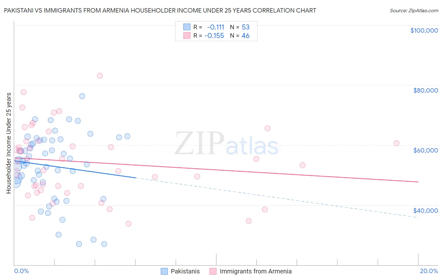 Pakistani vs Immigrants from Armenia Householder Income Under 25 years