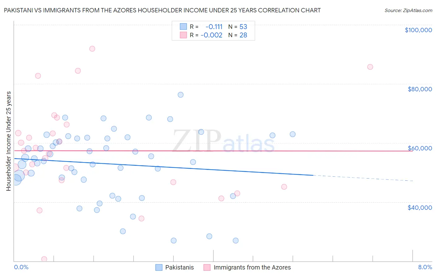 Pakistani vs Immigrants from the Azores Householder Income Under 25 years