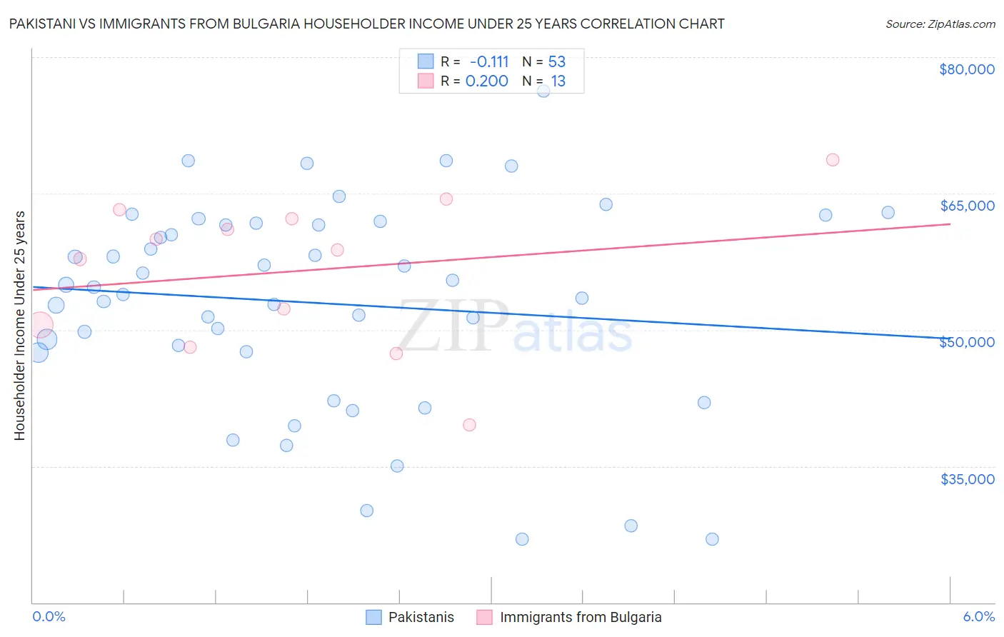 Pakistani vs Immigrants from Bulgaria Householder Income Under 25 years