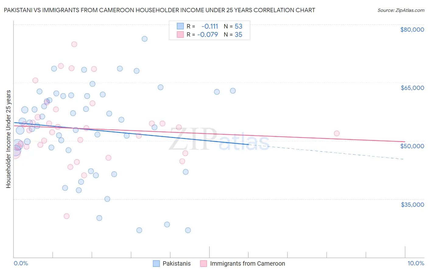 Pakistani vs Immigrants from Cameroon Householder Income Under 25 years