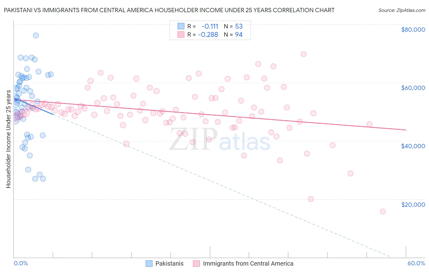 Pakistani vs Immigrants from Central America Householder Income Under 25 years