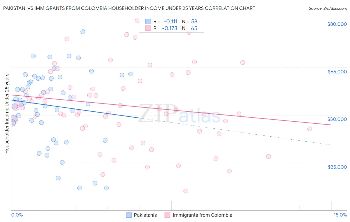 Pakistani vs Immigrants from Colombia Householder Income Under 25 years