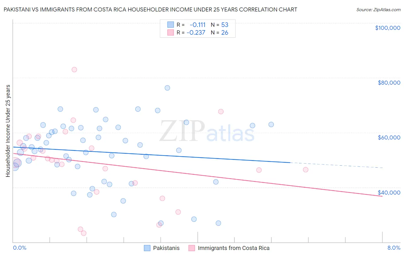 Pakistani vs Immigrants from Costa Rica Householder Income Under 25 years