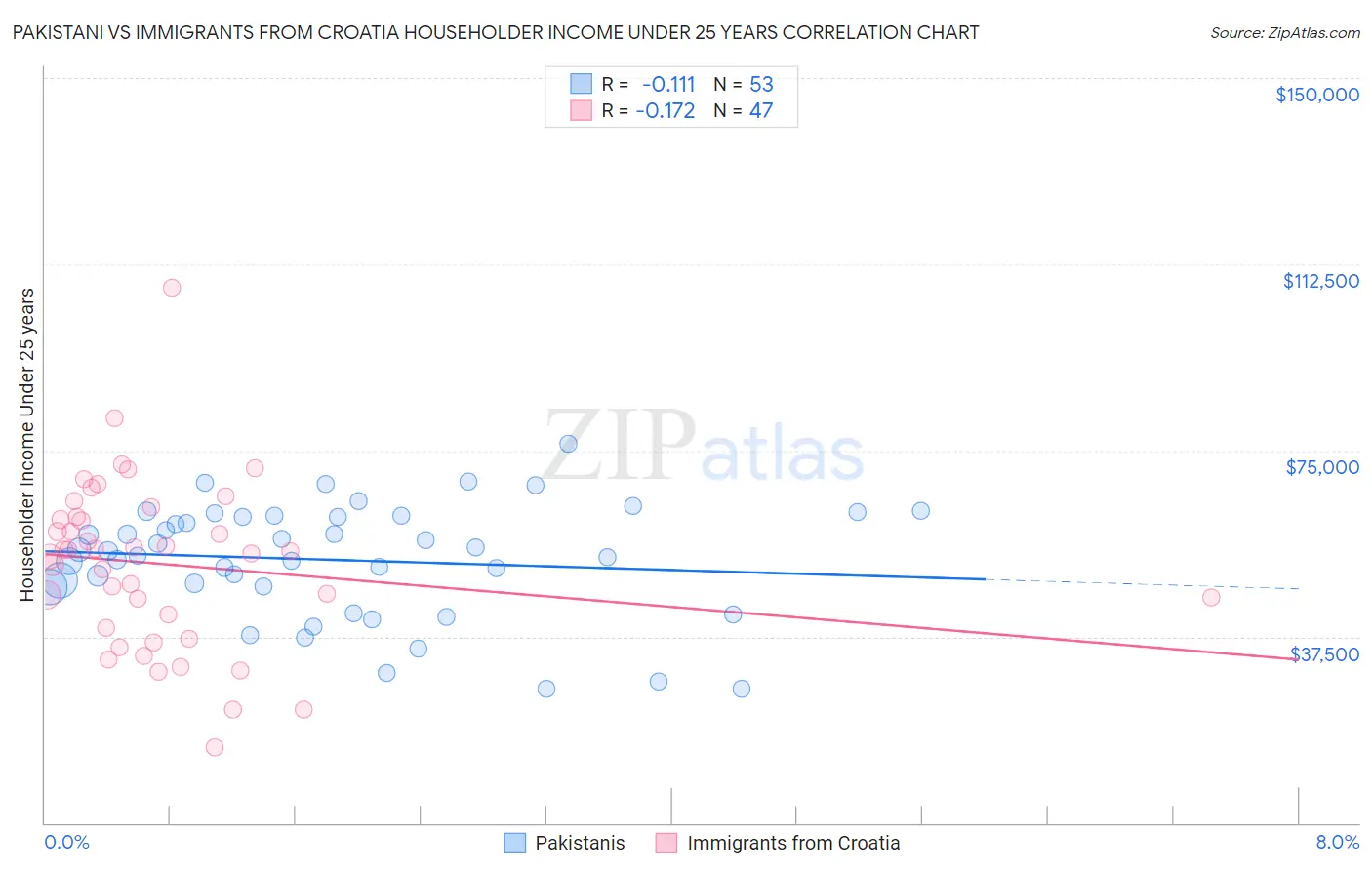 Pakistani vs Immigrants from Croatia Householder Income Under 25 years