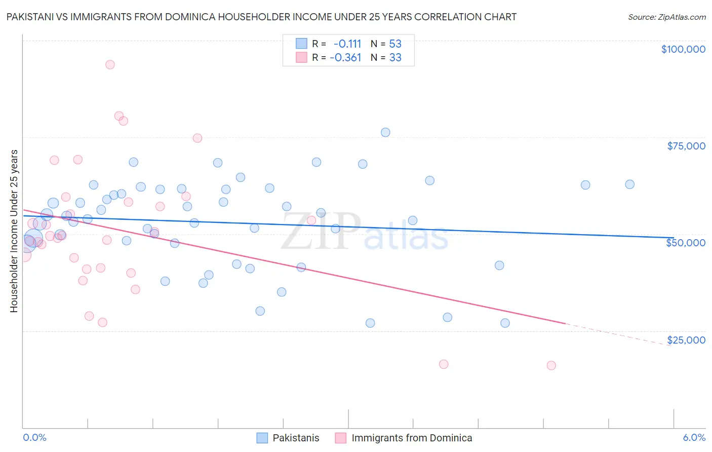 Pakistani vs Immigrants from Dominica Householder Income Under 25 years