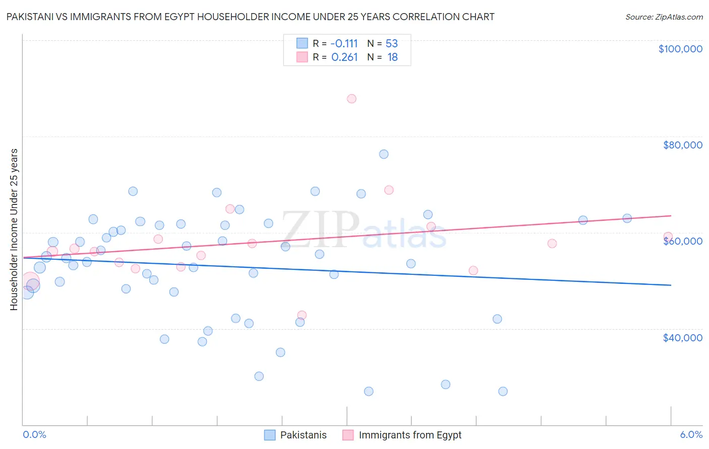 Pakistani vs Immigrants from Egypt Householder Income Under 25 years