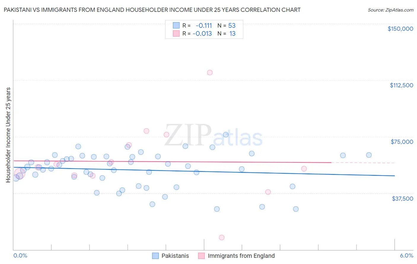 Pakistani vs Immigrants from England Householder Income Under 25 years