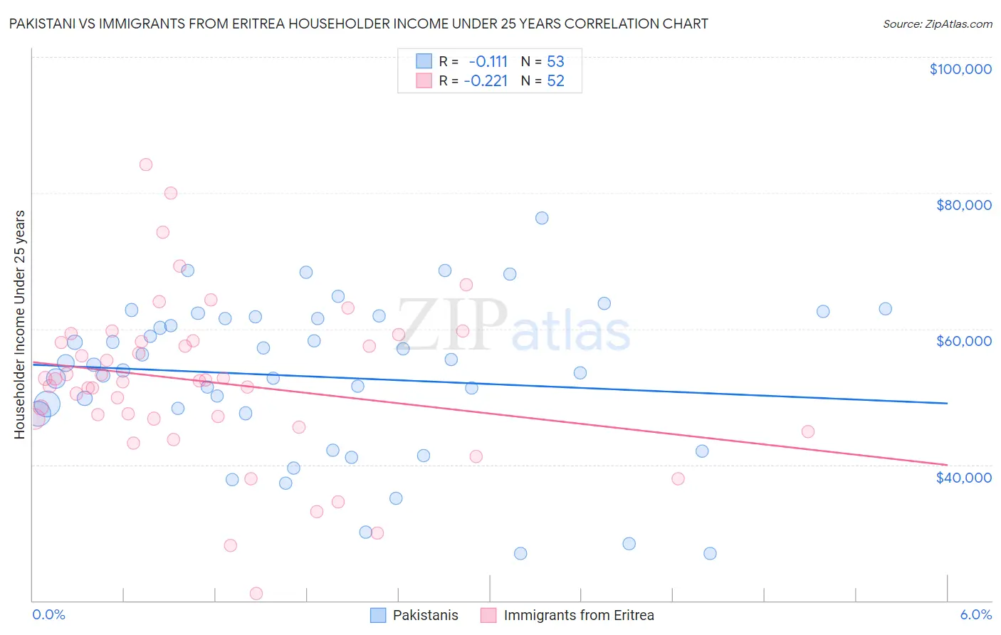 Pakistani vs Immigrants from Eritrea Householder Income Under 25 years