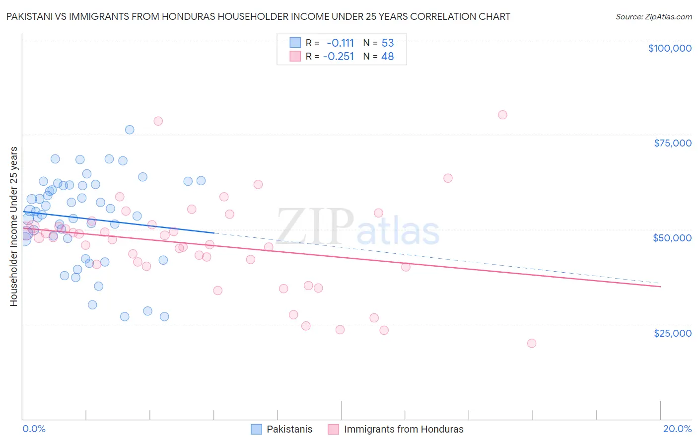 Pakistani vs Immigrants from Honduras Householder Income Under 25 years